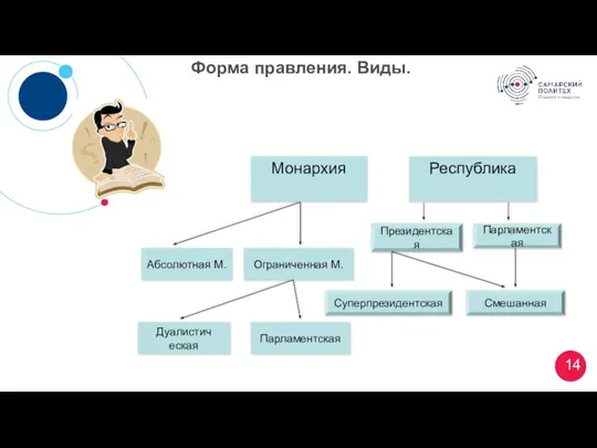 Форма правления. Виды. Монархия Республика Абсолютная М. Ограниченная М. Дуалистическая Парламентская Президентская Парламентская Суперпрезидентская Смешанная