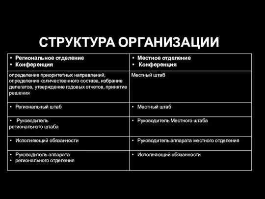 СТРУКТУРА ОРГАНИЗАЦИИ