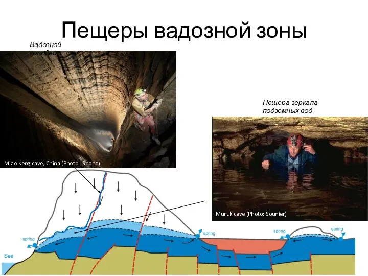 Пещеры вадозной зоны Вадозной колодец Пещера зеркала подземных вод Muruk cave (Photo: