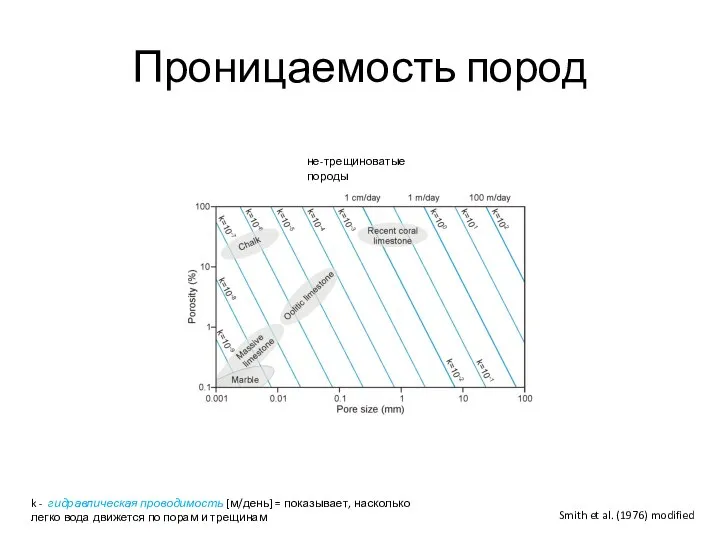 Проницаемость пород Smith et al. (1976) modified k - гидравлическая проводимость [м/день]