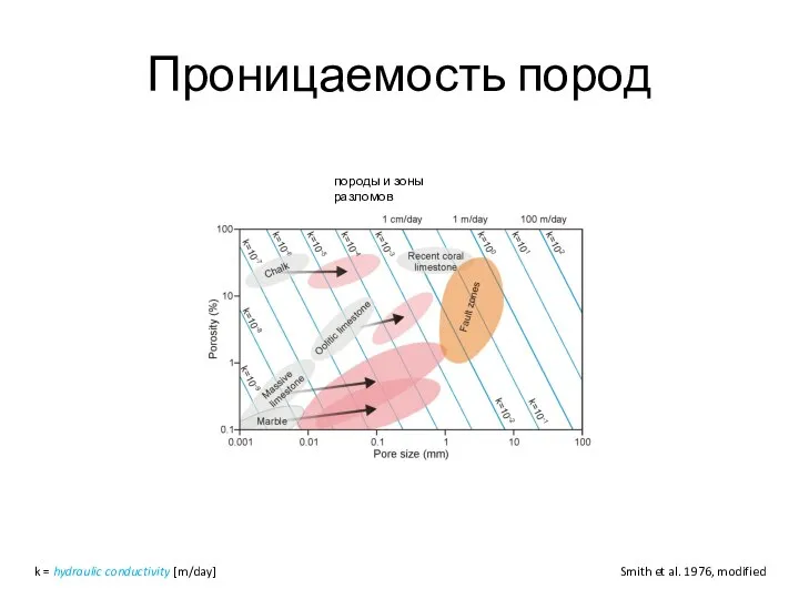 Проницаемость пород Smith et al. 1976, modified k = hydraulic conductivity [m/day] породы и зоны разломов