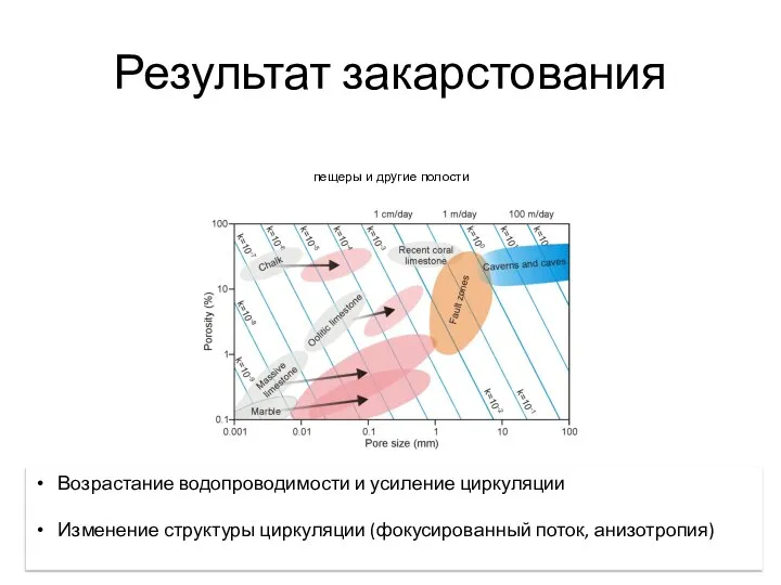 Результат закарстования Smith et al. 1976, modified k = hydraulic conductivity [m/day]