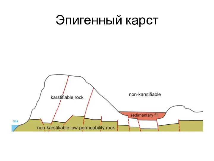 Эпигенный карст