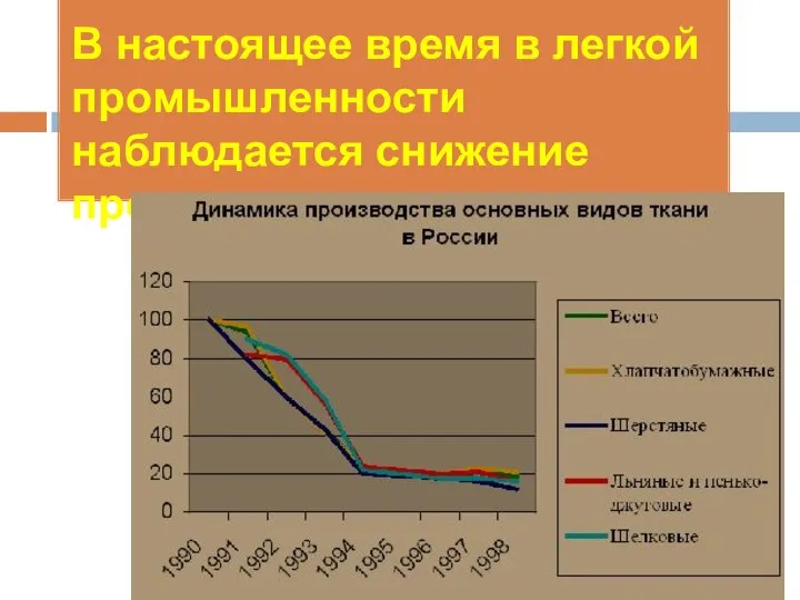 В настоящее время в легкой промышленности наблюдается снижение производства.