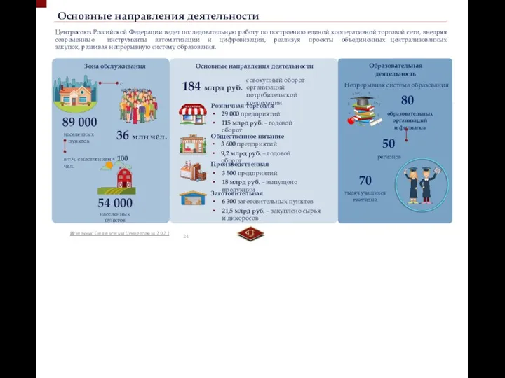 Основные направления деятельности Ис т очник: Ст ат ист ика Центр ос