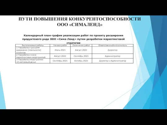 ПУТИ ПОВЫШЕНИЯ КОНКУРЕНТОСПОСОБНОСТИ ООО «СИМАЛЕНД» Календарный план-график реализации работ по проекту расширения