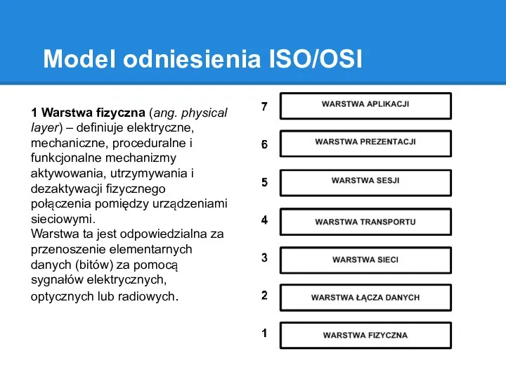 Model odniesienia ISO/OSI 1 Warstwa fizyczna (ang. physical layer) – definiuje elektryczne,
