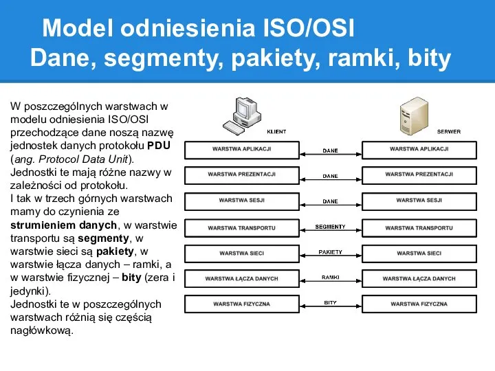 Model odniesienia ISO/OSI Dane, segmenty, pakiety, ramki, bity W poszczególnych warstwach w