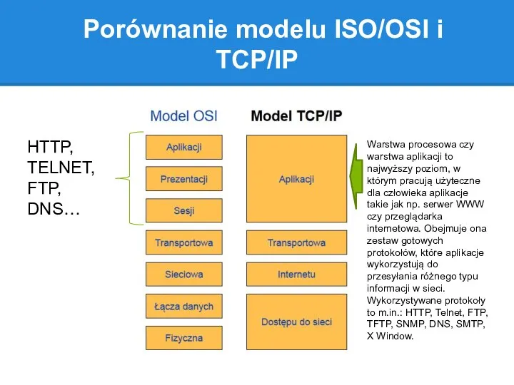 Porównanie modelu ISO/OSI i TCP/IP Warstwa procesowa czy warstwa aplikacji to najwyższy