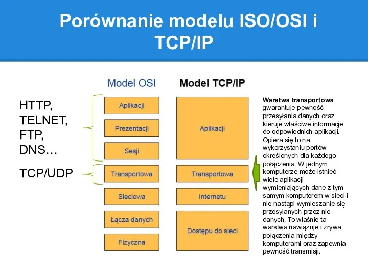 Porównanie modelu ISO/OSI i TCP/IP Warstwa transportowa gwarantuje pewność przesyłania danych oraz