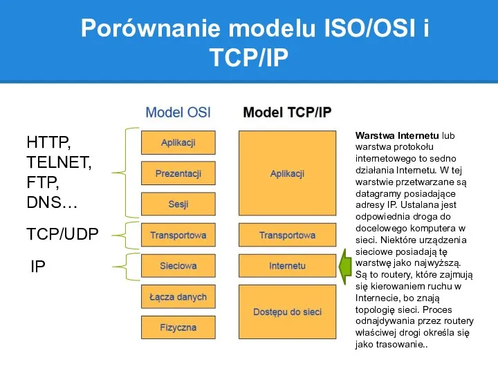 Porównanie modelu ISO/OSI i TCP/IP Warstwa Internetu lub warstwa protokołu internetowego to