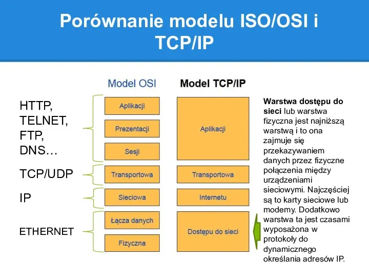 Porównanie modelu ISO/OSI i TCP/IP Warstwa dostępu do sieci lub warstwa fizyczna