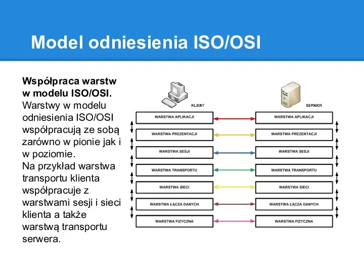 Model odniesienia ISO/OSI Współpraca warstw w modelu ISO/OSI. Warstwy w modelu odniesienia
