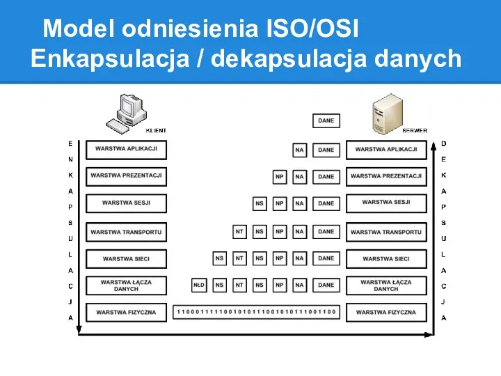 Model odniesienia ISO/OSI Enkapsulacja / dekapsulacja danych