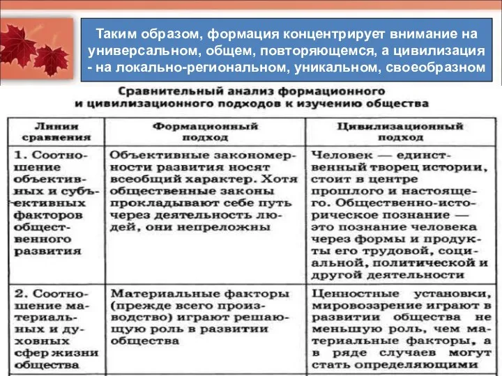 Таким образом, формация концентрирует внимание на универсальном, общем, повторяющемся, а цивилизация - на локально-региональном, уникальном, своеобразном