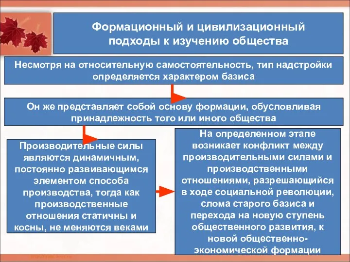 Формационный и цивилизационный подходы к изучению общества Несмотря на относительную самостоятельность, тип