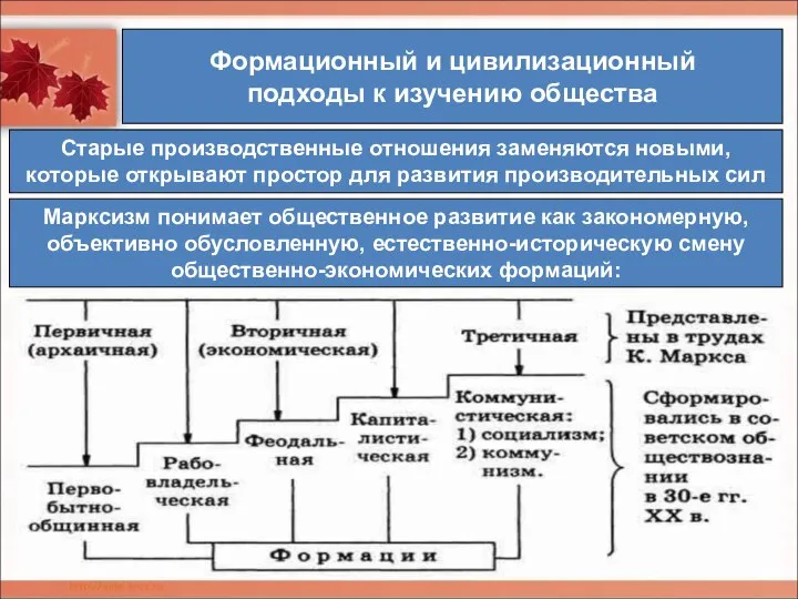 Формационный и цивилизационный подходы к изучению общества Старые производственные отношения заменяются новыми,