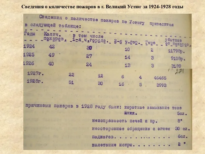 Сведения о количестве пожаров в г. Великий Устюг за 1924-1928 годы