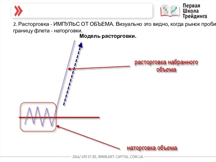 2. Расторговка - ИМПУЛЬС ОТ ОБЪЕМА. Визуально это видно, когда рынок пробивает