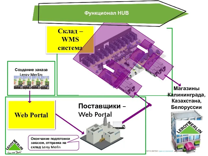 Поставщики – Web Portal Склад – WMS система Создание заказа Leroy Merlin: