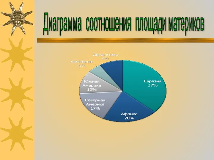 Диаграмма соотношения площади материков