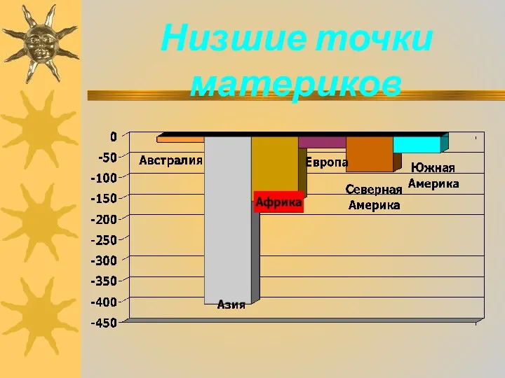 Низшие точки материков