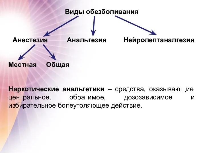 Виды обезболивания Анестезия Анальгезия Нейролептаналгезия Местная Общая Наркотические анальгетики – средства, оказывающие