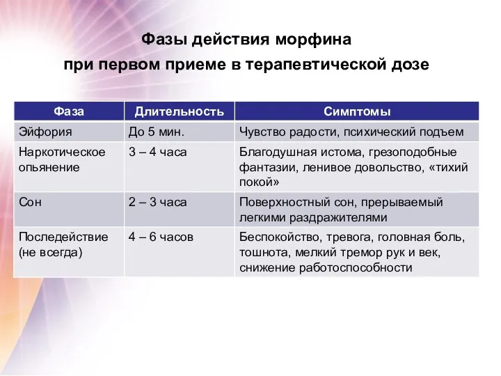 Фазы действия морфина при первом приеме в терапевтической дозе