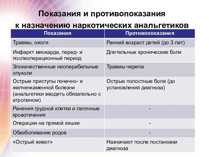 Показания и противопоказания к назначению наркотических анальгетиков