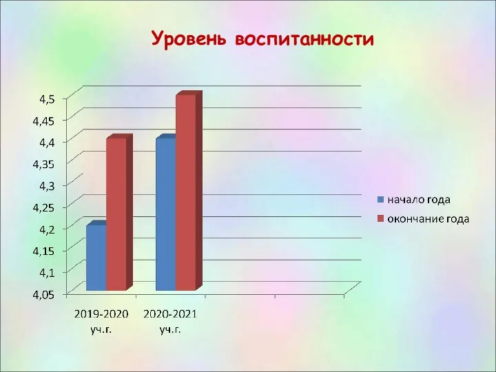 Уровень воспитанности