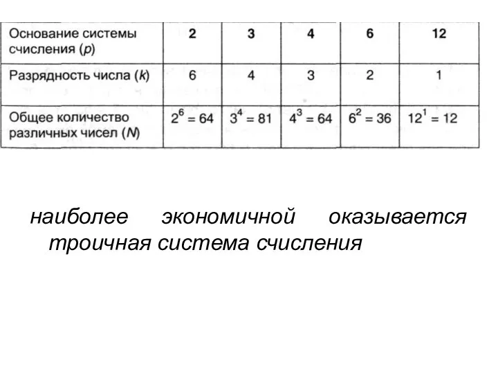 наиболее экономичной оказывается троичная система счисления