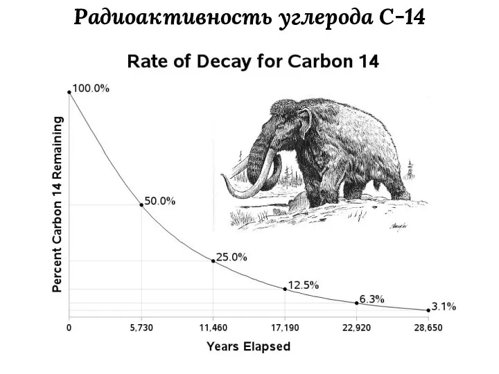 Радиоактивность углерода C-14 C12 C14