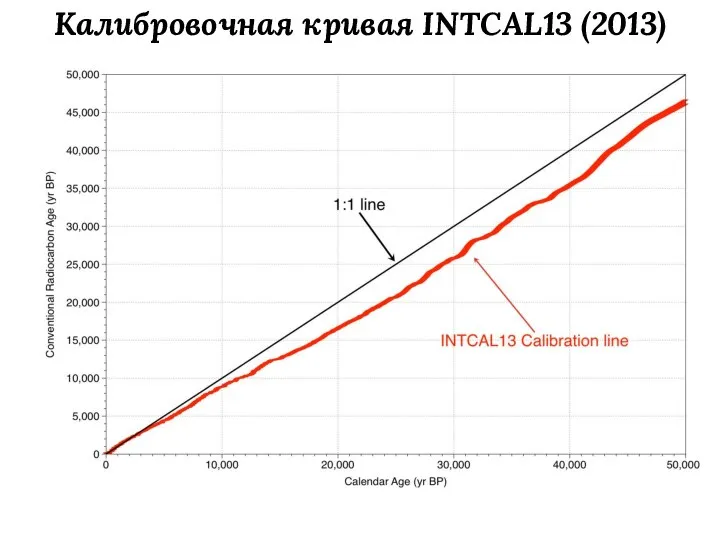 Калибровочная кривая INTCAL13 (2013)