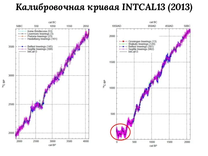 Калибровочная кривая INTCAL13 (2013)