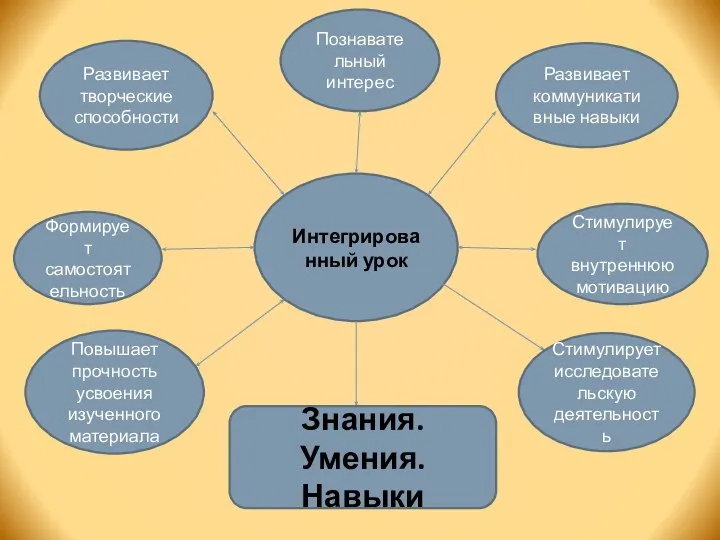 Интегрированный урок Знания. Умения. Навыки Стимулирует внутреннюю мотивацию Познавательный интерес Формирует самостоятельность