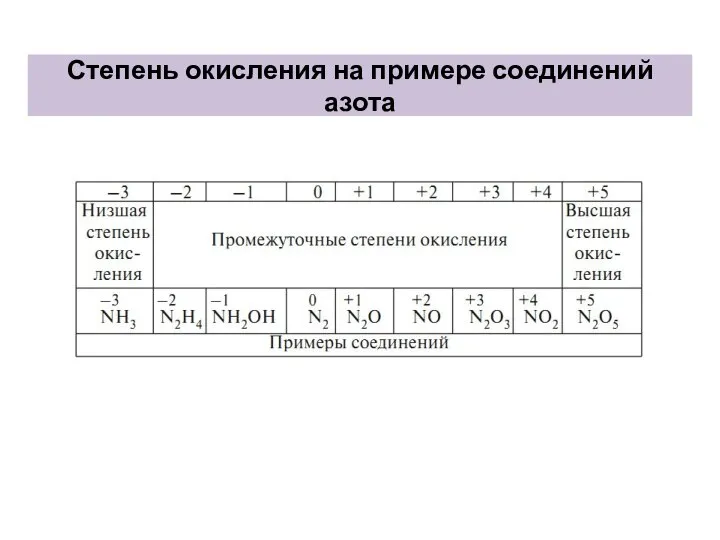 Степень окисления на примере соединений азота