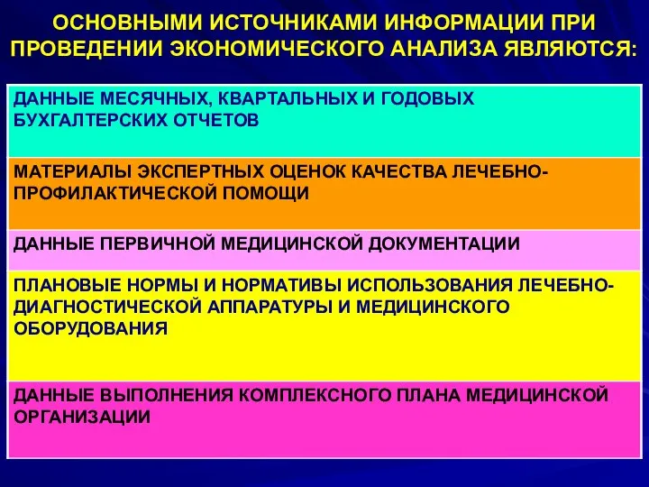 ОСНОВНЫМИ ИСТОЧНИКАМИ ИНФОРМАЦИИ ПРИ ПРОВЕДЕНИИ ЭКОНОМИЧЕСКОГО АНАЛИЗА ЯВЛЯЮТСЯ: