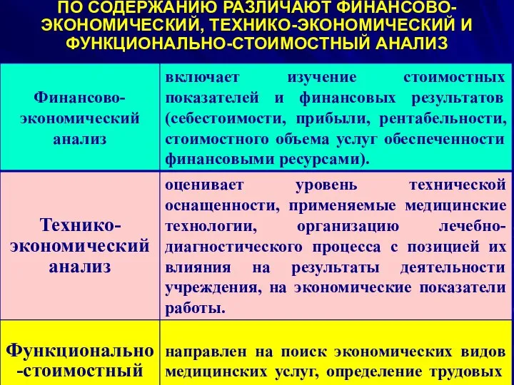 ПО СОДЕРЖАНИЮ РАЗЛИЧАЮТ ФИНАНСОВО- ЭКОНОМИЧЕСКИЙ, ТЕХНИКО-ЭКОНОМИЧЕСКИЙ И ФУНКЦИОНАЛЬНО-СТОИМОСТНЫЙ АНАЛИЗ