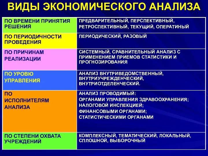 ВИДЫ ЭКОНОМИЧЕСКОГО АНАЛИЗА