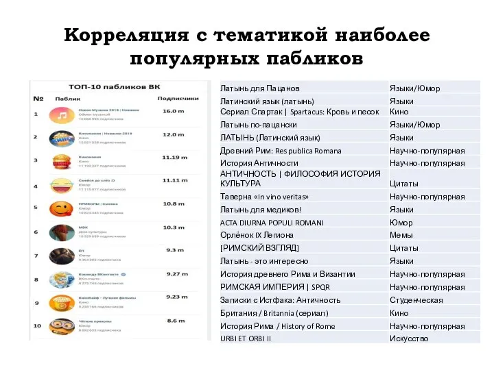 Корреляция с тематикой наиболее популярных пабликов