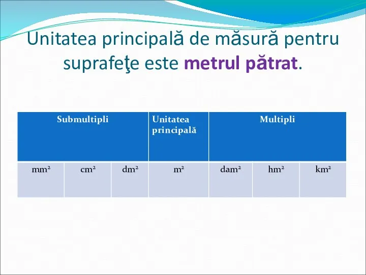 Unitatea principală de măsură pentru suprafeţe este metrul pătrat.