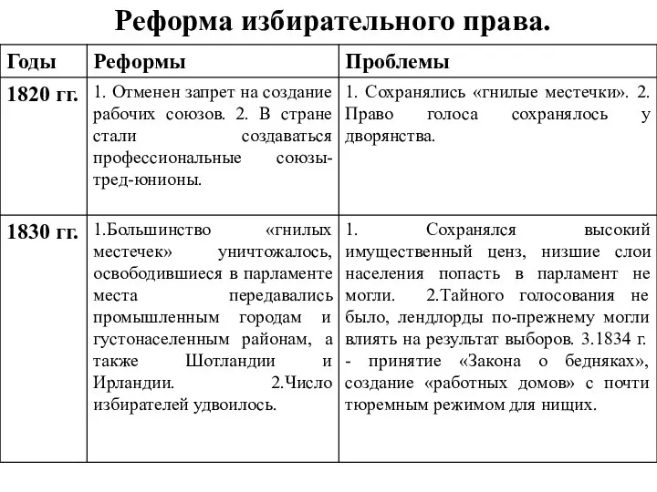 Реформа избирательного права.