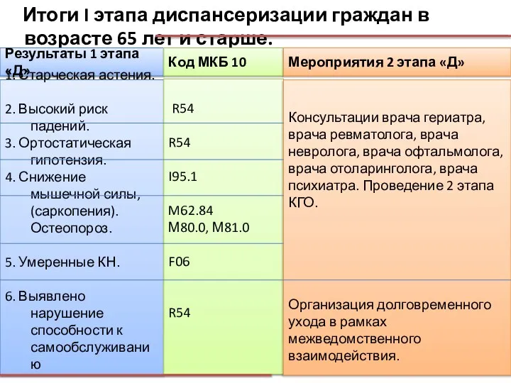 Итоги I этапа диспансеризации граждан в возрасте 65 лет и старше. Результаты