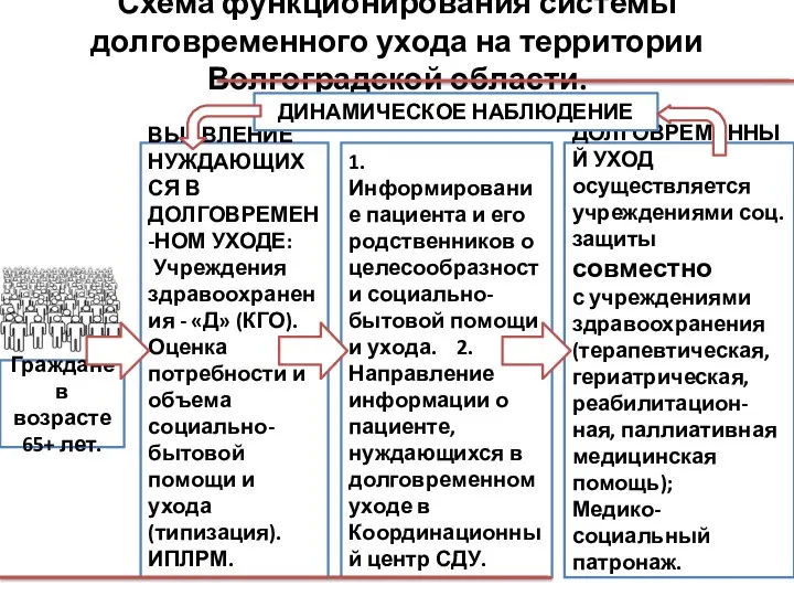 Схема функционирования системы долговременного ухода на территории Волгоградской области. Граждане в возрасте