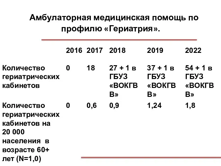 Амбулаторная медицинская помощь по профилю «Гериатрия».