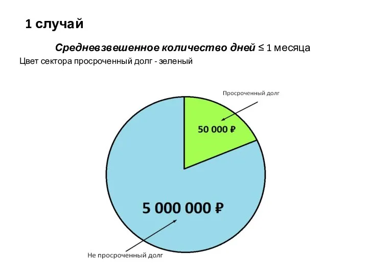 1 случай Средневзвешенное количество дней ≤ 1 месяца Цвет сектора просроченный долг - зеленый