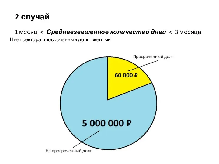 2 случай 1 месяц Цвет сектора просроченный долг - желтый