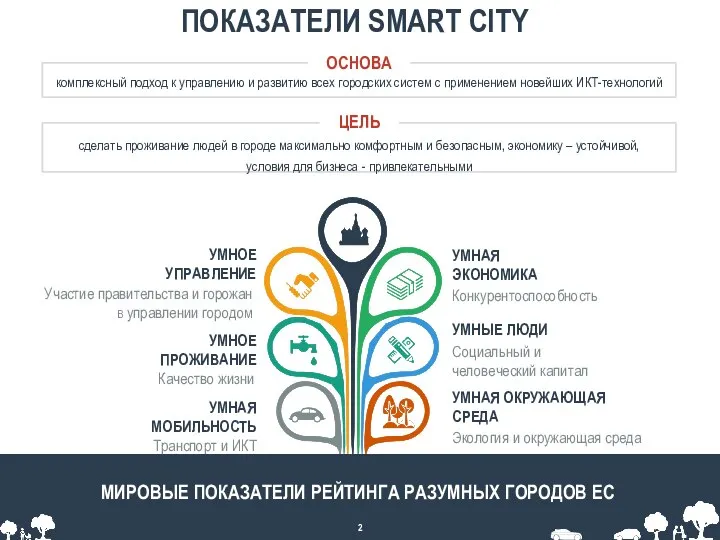 ОСНОВА комплексный подход к управлению и развитию всех городских систем с применением