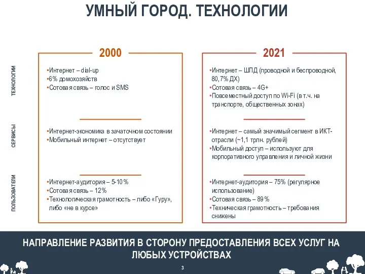 УМНЫЙ ГОРОД. ТЕХНОЛОГИИ 2000 2021 Интернет – dial-up 6% домохозяйств Сотовая связь