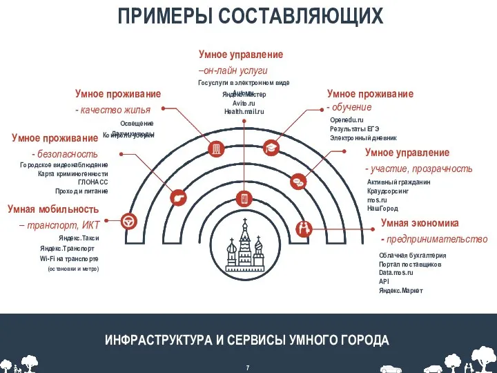 ПРИМЕРЫ СОСТАВЛЯЮЩИХ Умная мобильность – транспорт, ИКТ Яндекс.Такси Яндекс.Транспорт Wi-Fi на транспорте